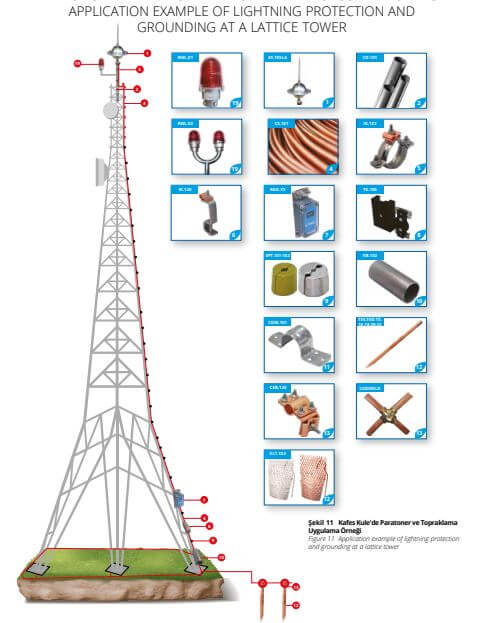 Lightning Protection And Grounding Systems